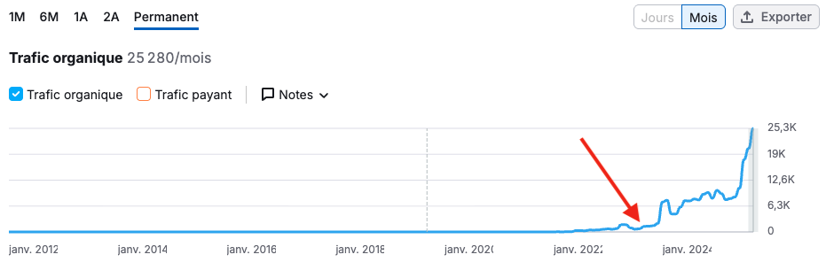 Illustration du projet Stratégie SEO globale