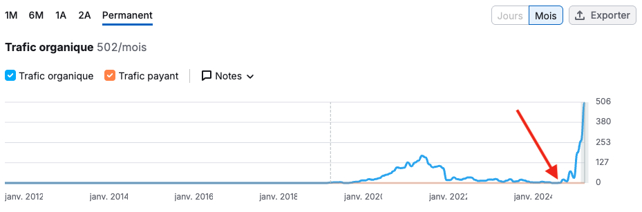 Illustration du projet SEO technique + stratégie éditoriale (blog)