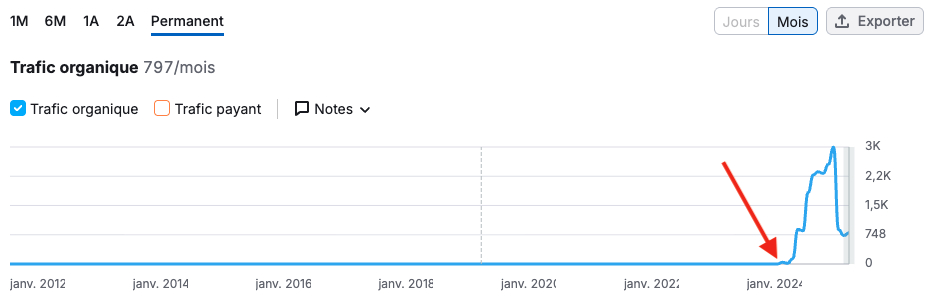 Illustration du projet SEO technique + stratégie de contenu