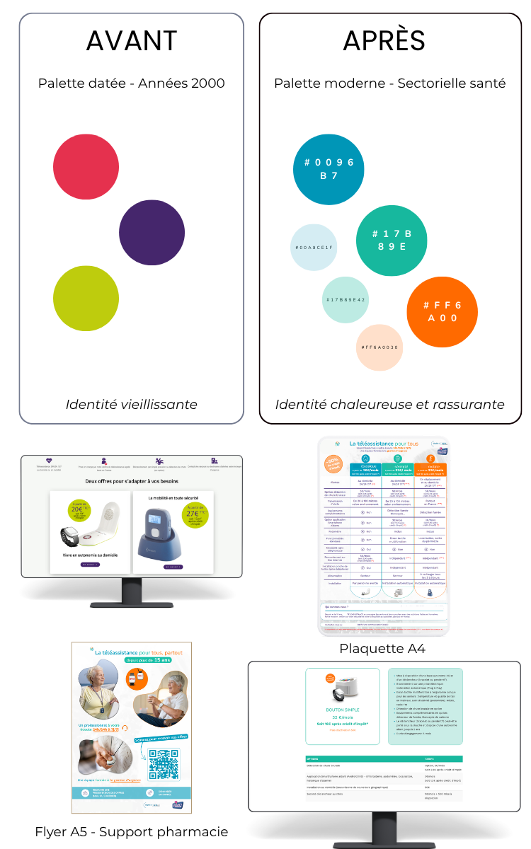 Illustration du projet Moderniser l'identité visuelle et le site web d'une entreprise de téléassistance avec une refonte complète