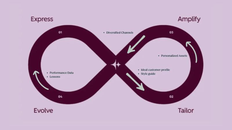Tutoriel HubSpot : créer votre première boucle Loop Marketing