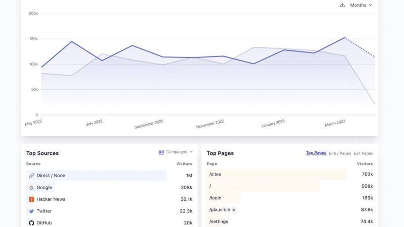Les clés pour auditer une landing page. Zoom sur 5 exemples