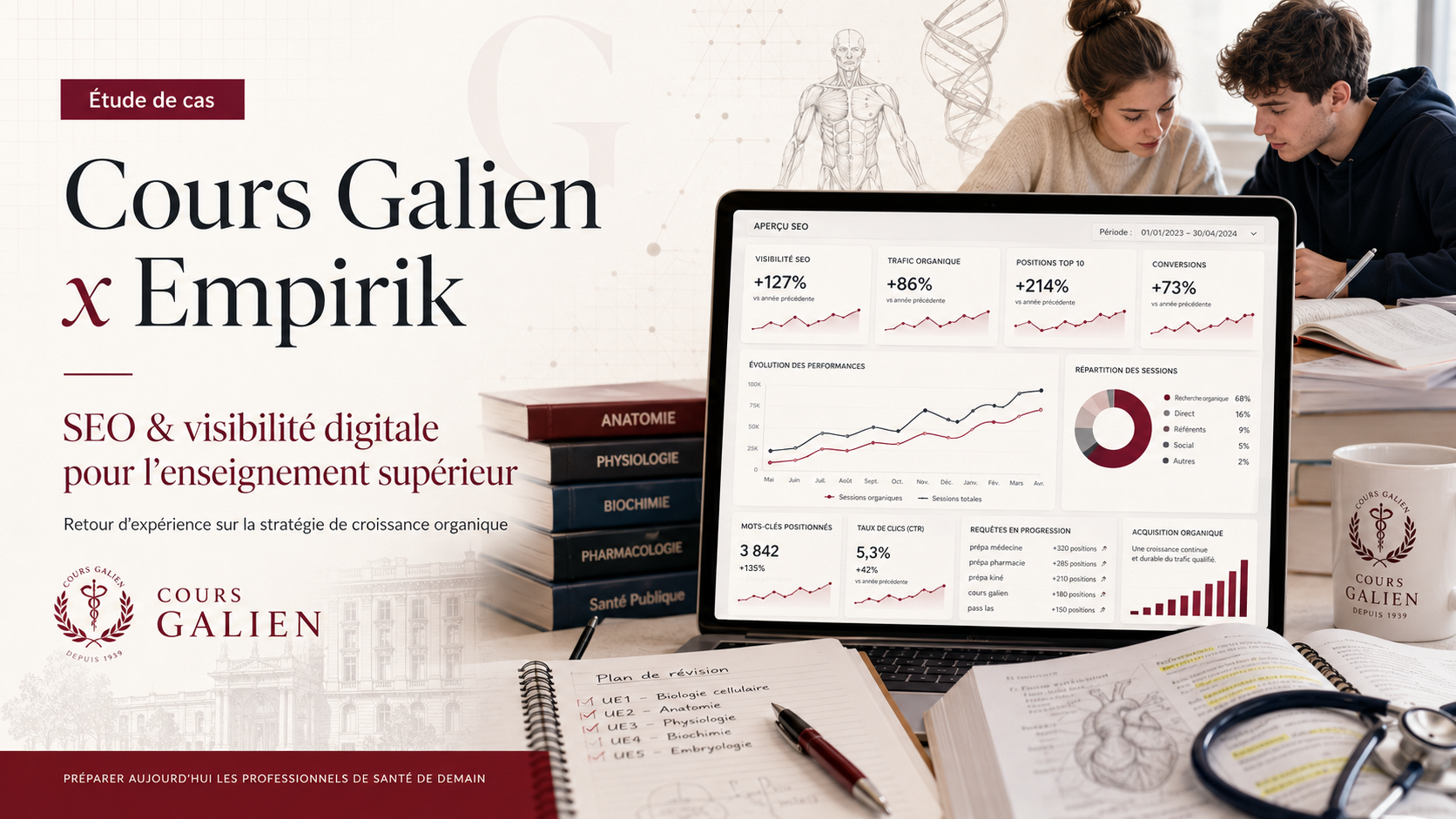 Illustration du projet Cours Galien x Empirik : +27,5% de trafic SEO et +482% de mots-clés positionnés en 1ère page de Google