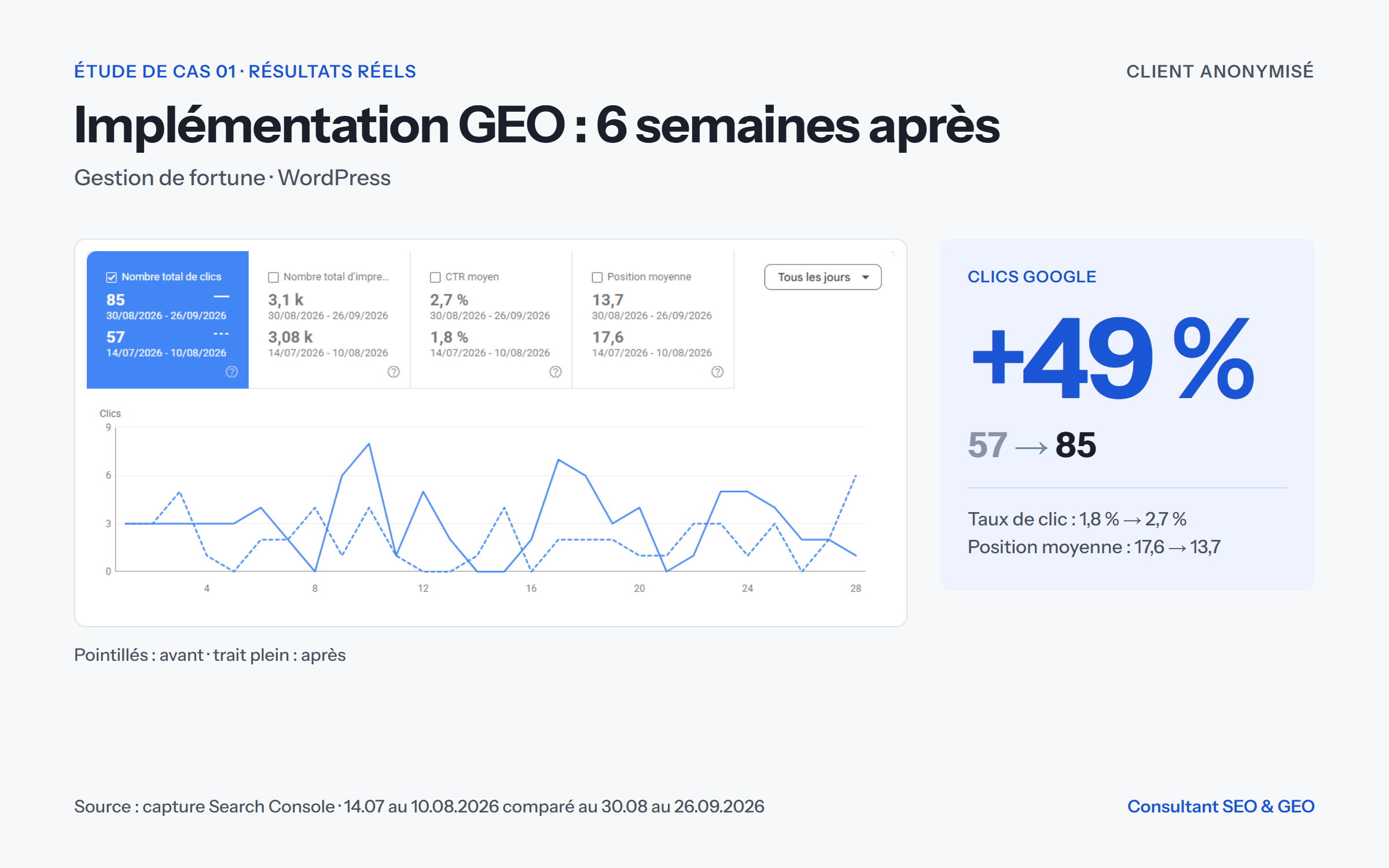 Illustration du projet Implémentation GEO pour une société de gestion de fortune (WordPress)