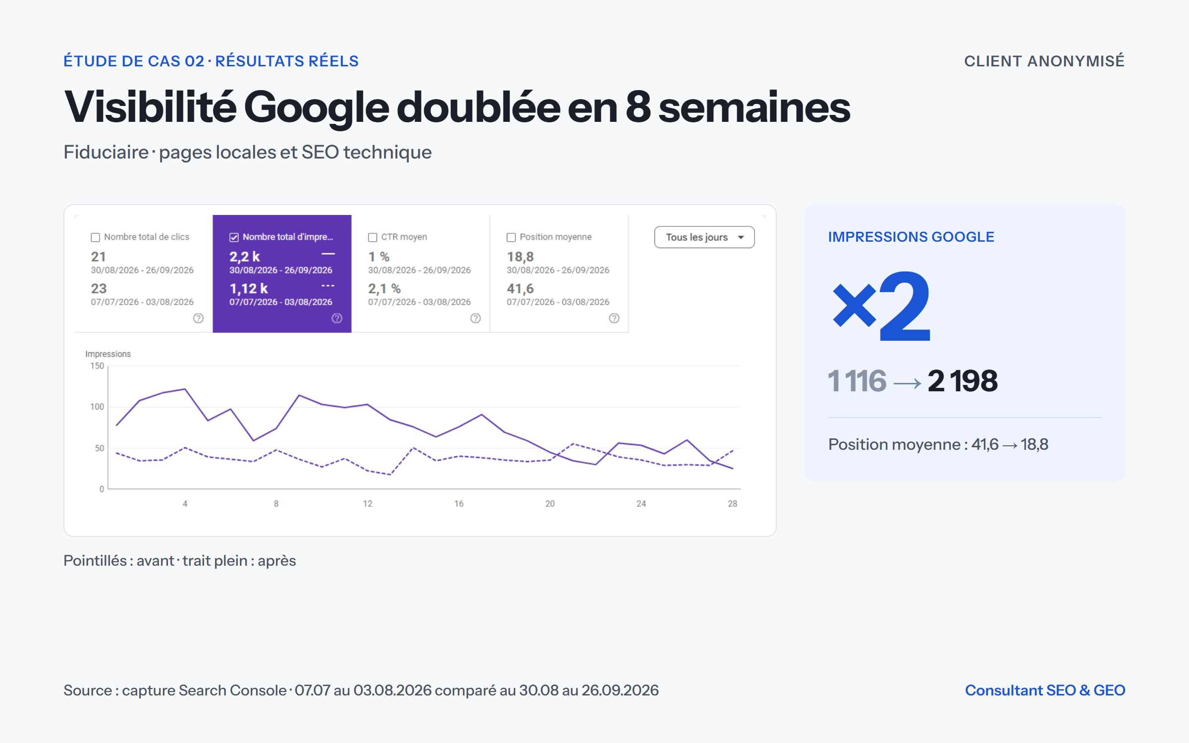 Illustration du projet SEO technique et pages locales pour une fiduciaire (WordPress)