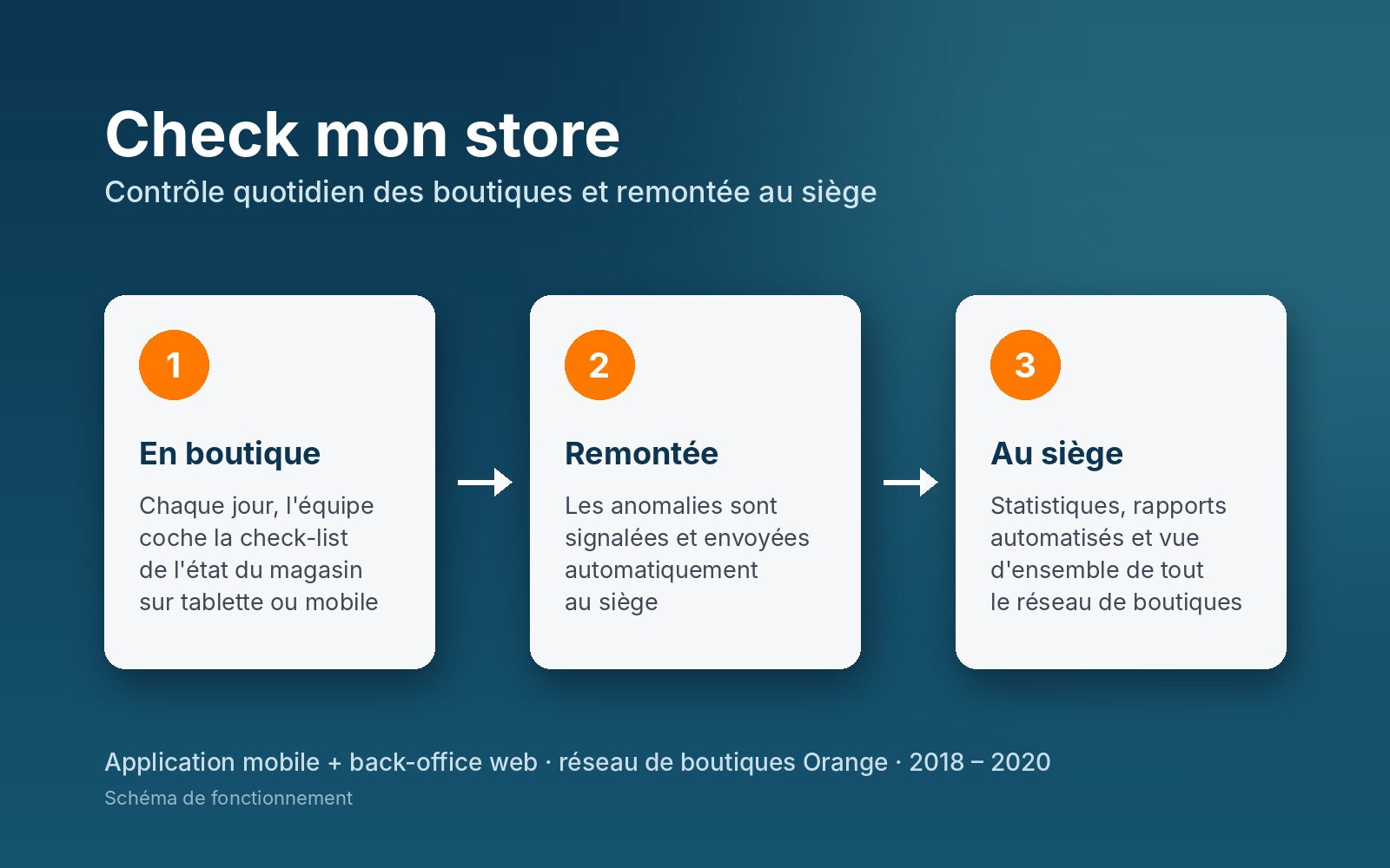 Illustration du projet Check-list quotidienne des boutiques avec remontée au siège