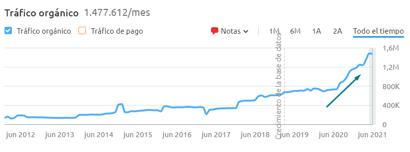 Ilustración del proyecto SEO y migración de Brico Dépôt: +120 % de tráfico orgánico en 3 meses