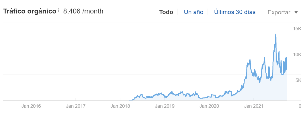 Ilustración del proyecto SEO y link building para Nubimed: +220 % de tráfico orgánico y +68 % de leads