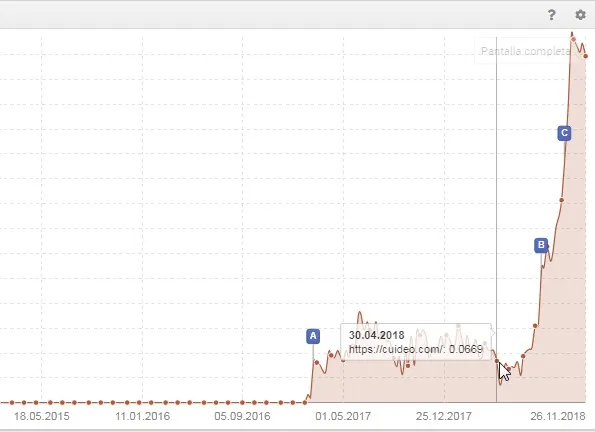Ilustración del proyecto SEO y SEO local para Cuideo: tráfico orgánico x3 en 7 meses