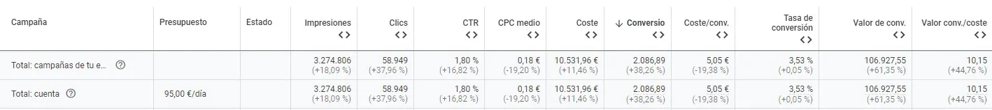 Ilustración del proyecto Google Ads para una farmacia de Barcelona: +44,57 % de ROAS en 6 meses