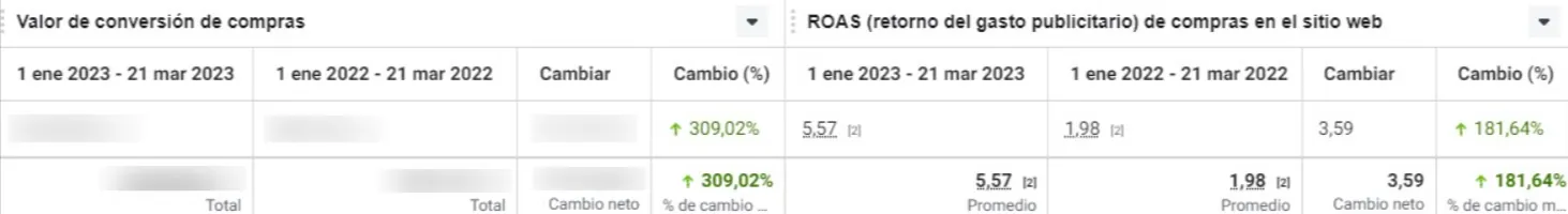 Ilustración del proyecto Meta Ads para Glo910: ROAS de 1,98 a 5,57 en 78 días y +296 % de pedidos