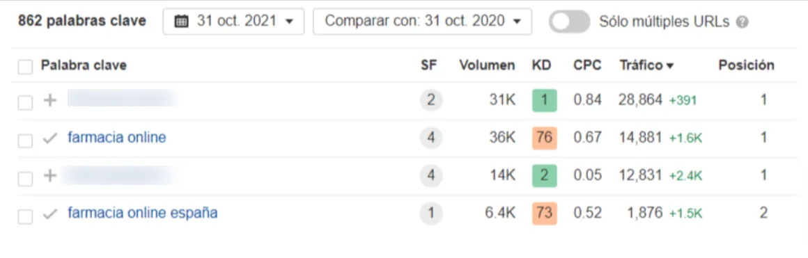 Ilustración del proyecto SEO para una farmacia online: +60 % de transacciones orgánicas en 12 meses
