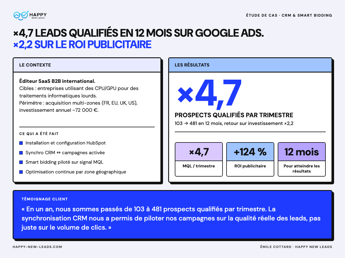 Illustration du projet Google Ads - Synchronisation CRM et Smart Bidding