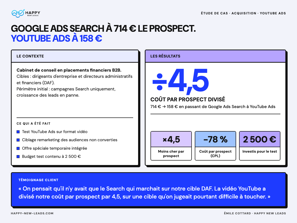 Illustration du projet Youtube Ads - CPA de 714 € à 158 €