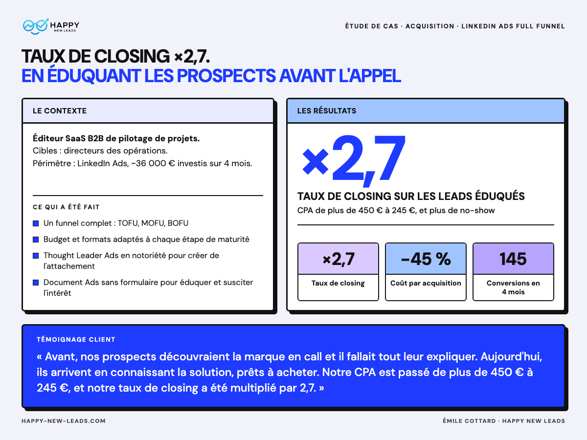 Illustration du projet Linkedin Ads - x2,7 sur le Taux de closing avec des prospects éduqués