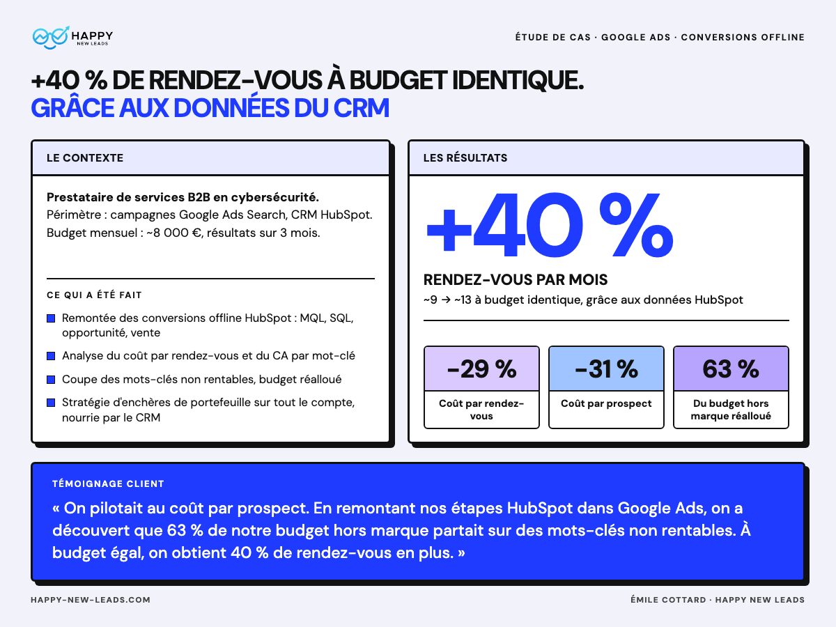 Illustration du projet Google Ads - +40% de RDV / mois avec la synchro CRM